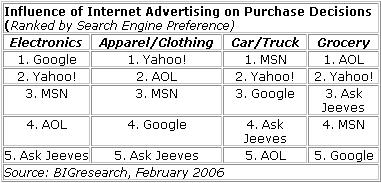 search buying decisions by search engine