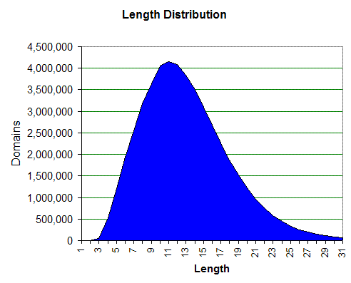 registered domains length distribution