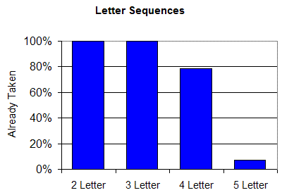 registered domains letter sequences