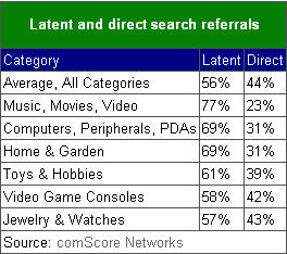 latent and direct search referrals