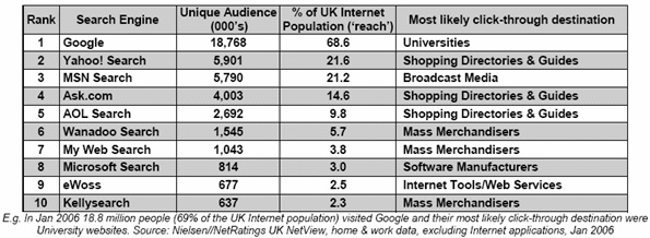 Nielsen NetRatings Top 10 UK Search 