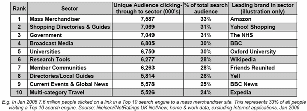 Nielsen NetRatings UK Search data