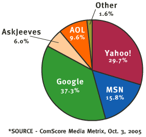 Search Engine Market Share